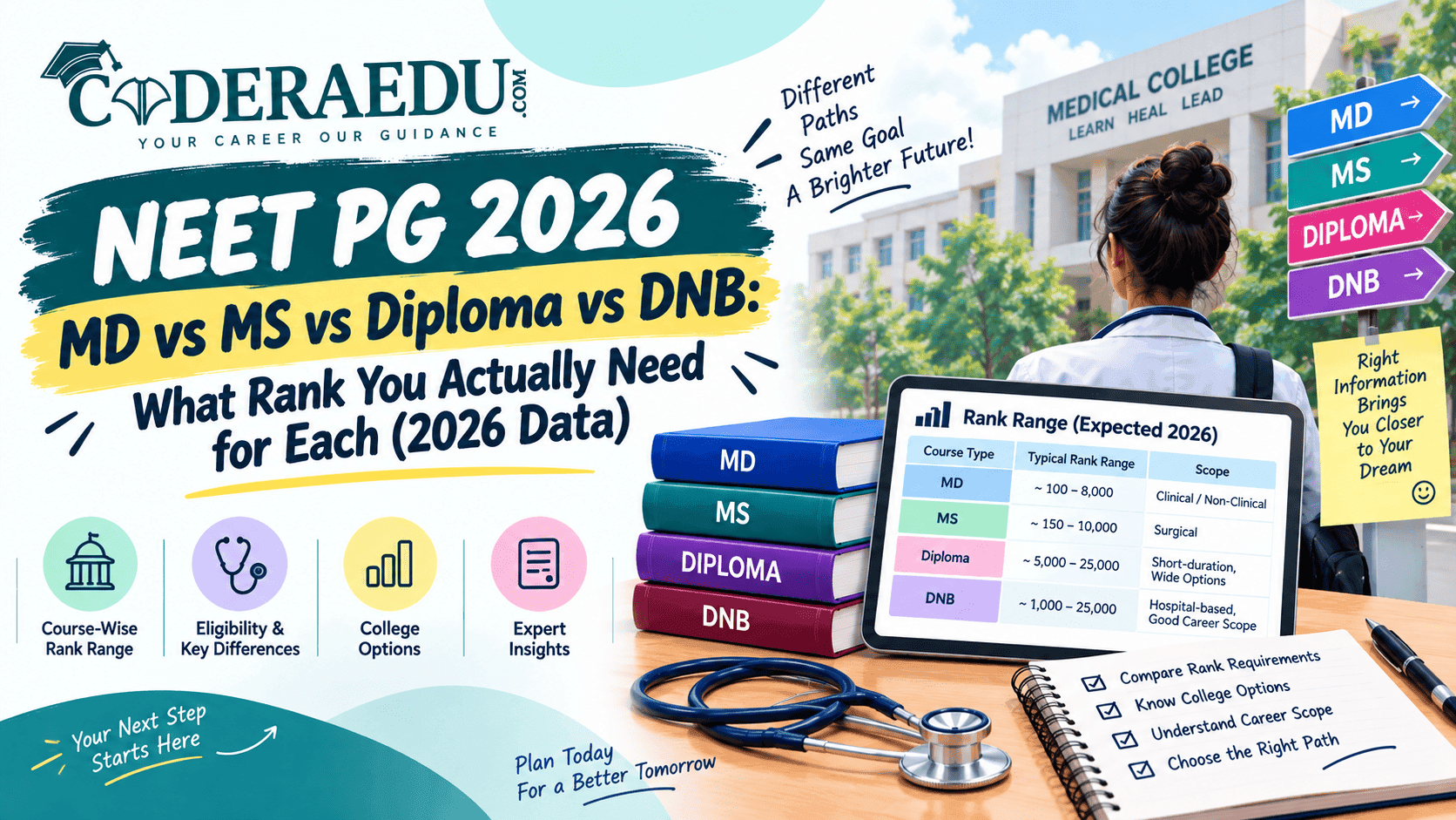 MD vs MS vs Diploma vs DNB rank comparison chart for NEET PG 2026