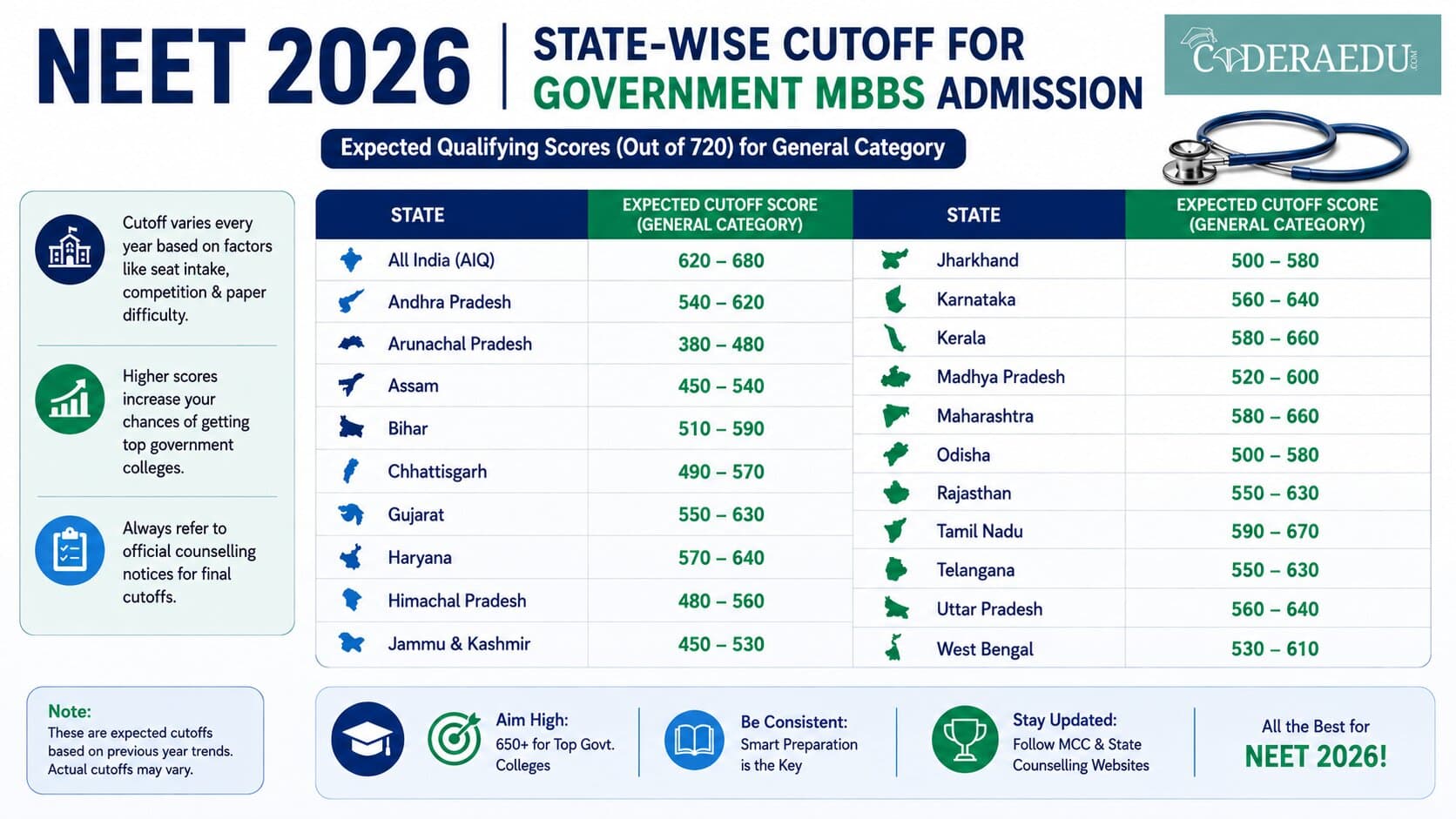 NEET 2026 State-Wise Cutoff: Which Score Gets You Government MBBS?
