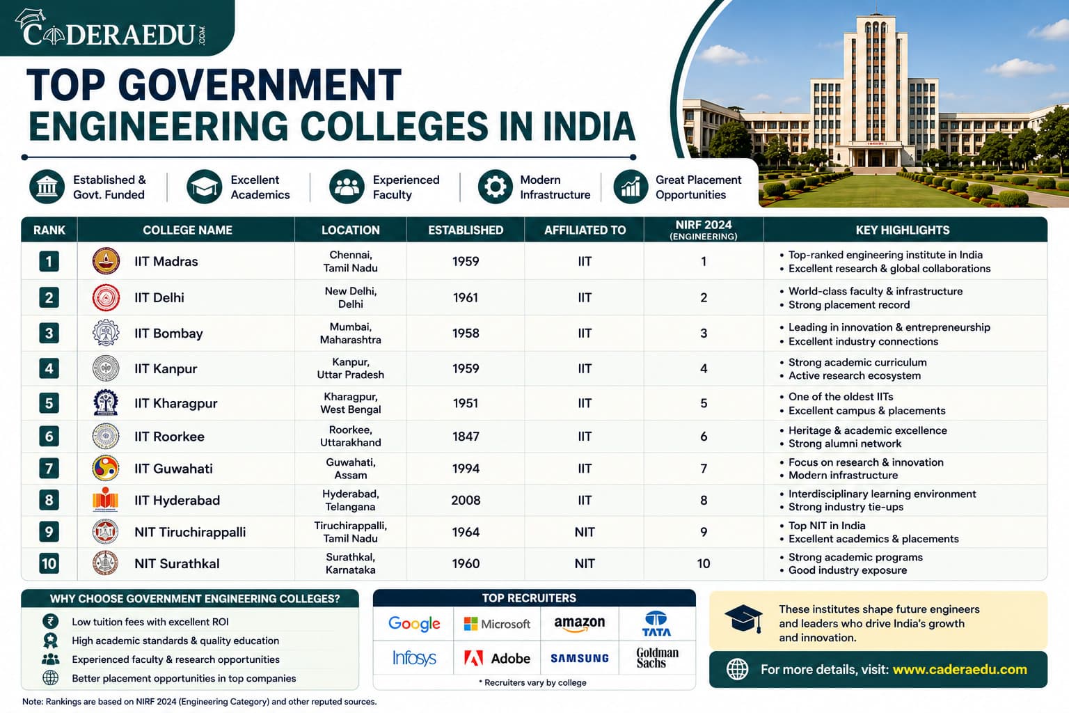 Top Government Engineering Colleges in India 2026