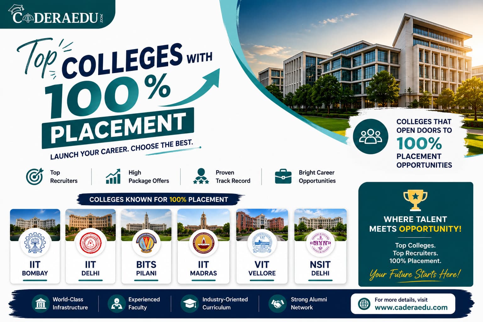 Top Colleges with 100% Placement in India