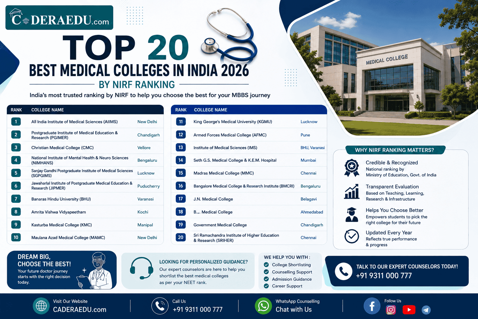 Top 20 Best Medical Colleges in India 2026 NIRF Ranking