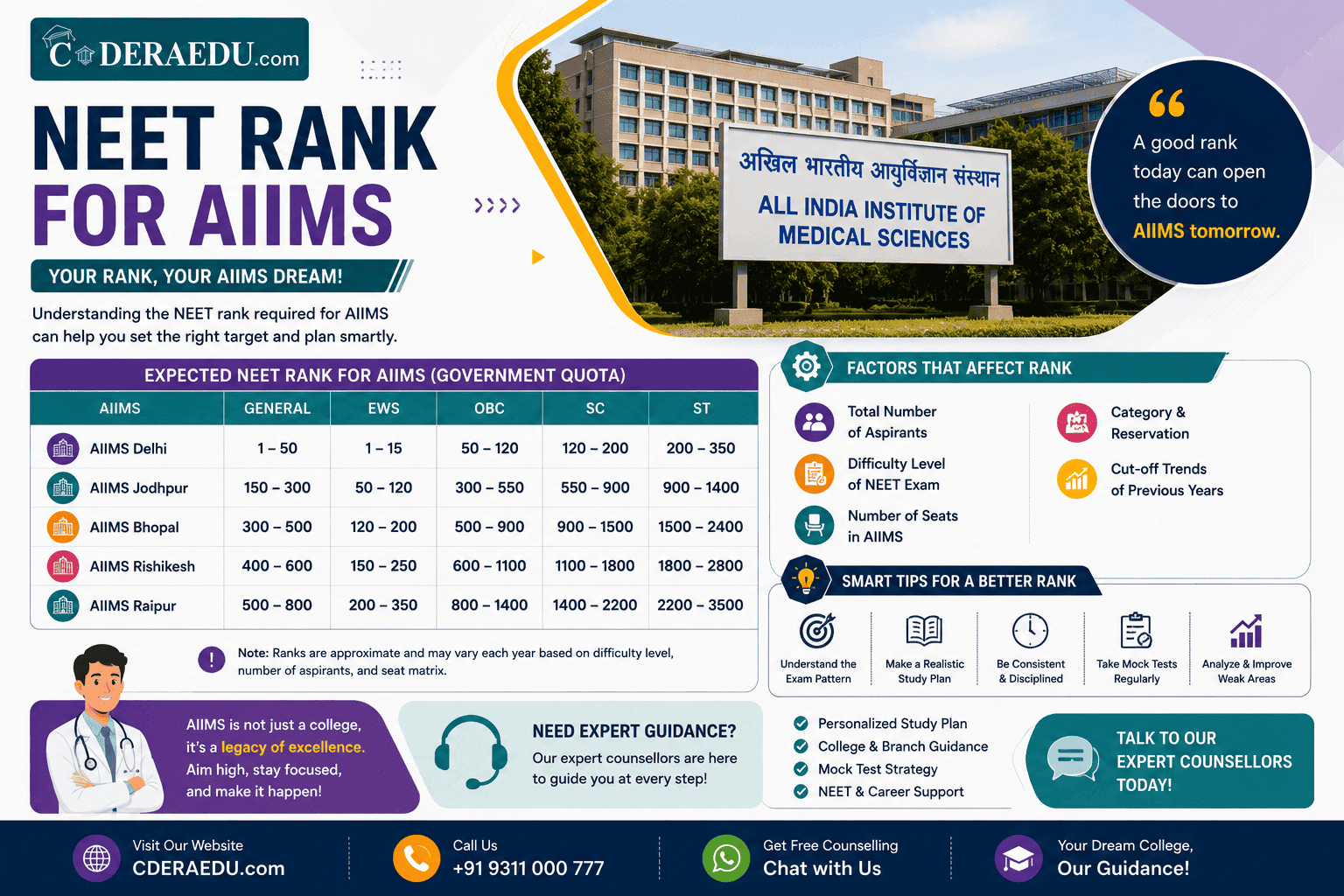 NEET Rank for AIIMS 2026 Campus Wise Guide - CaderaEdu