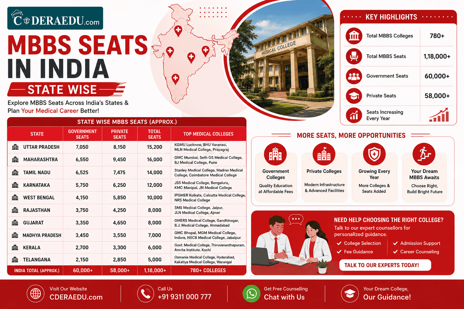 MBBS Seats in India State Wise 2026