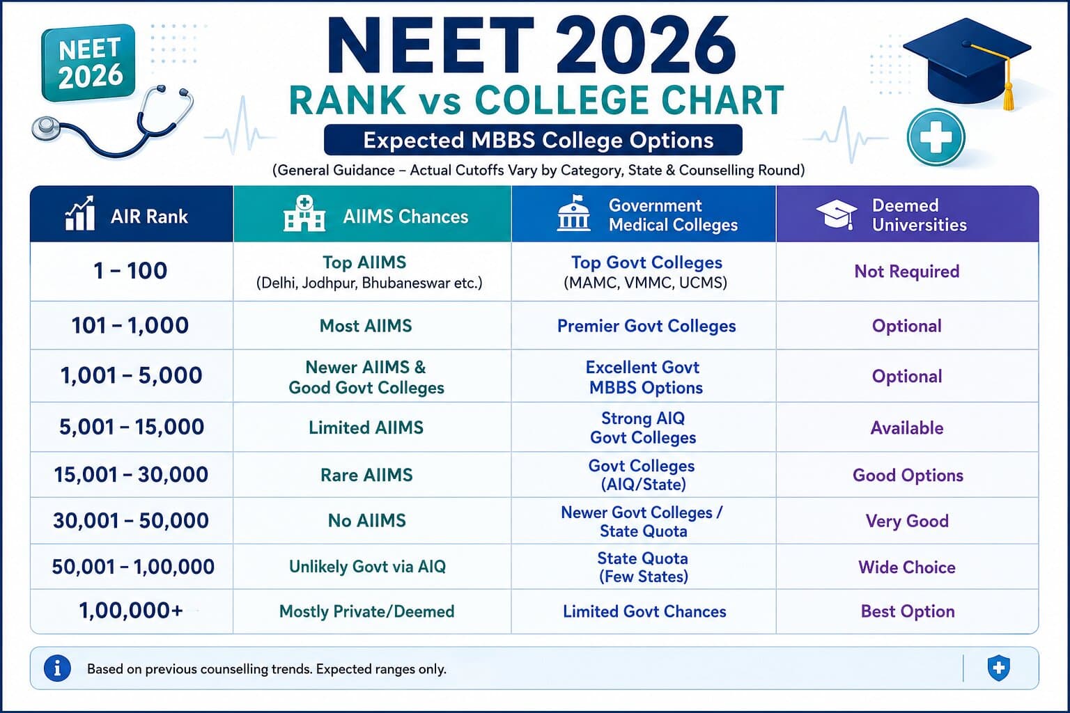 NEET 2026 rank vs college chart showing expected MBBS colleges by AIR range for government, AIIMS and deemed institutions
