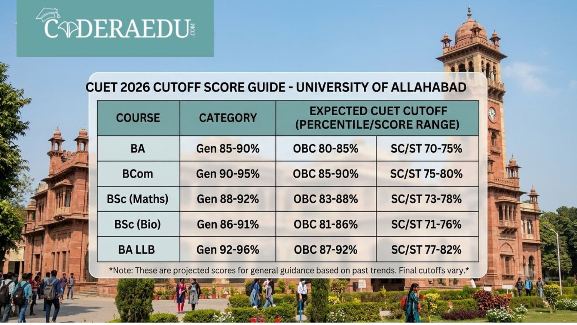 Allahabad University Cutoff 2026 — CUET Scores, Trends & Course-Wise Expectations
