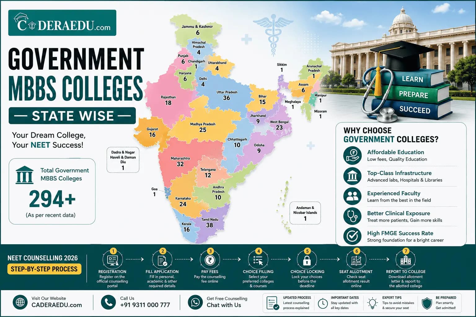 Government MBBS Colleges in India State Wise 2026