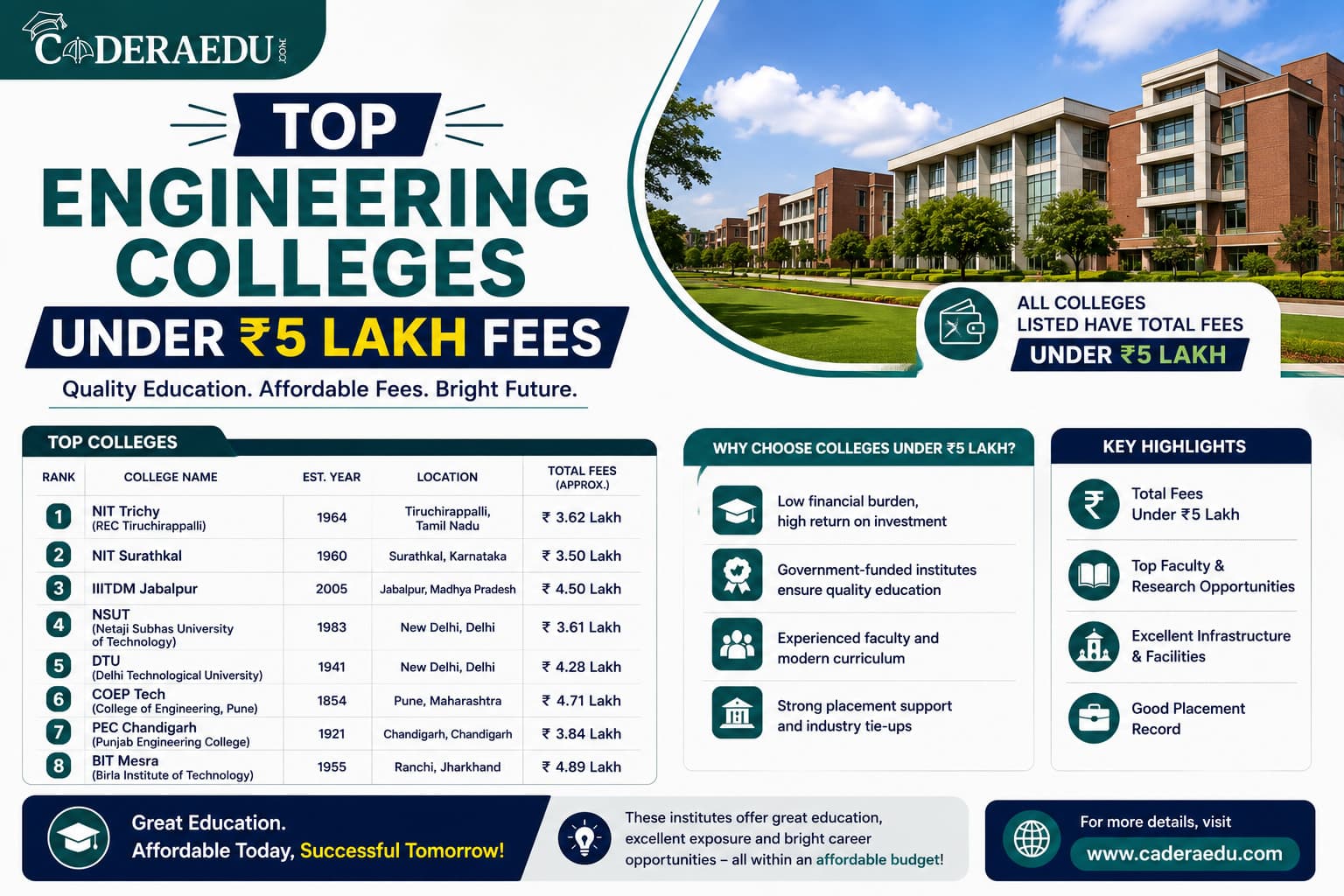 Top Engineering Colleges Under ₹5 Lakh Fees in India 2026