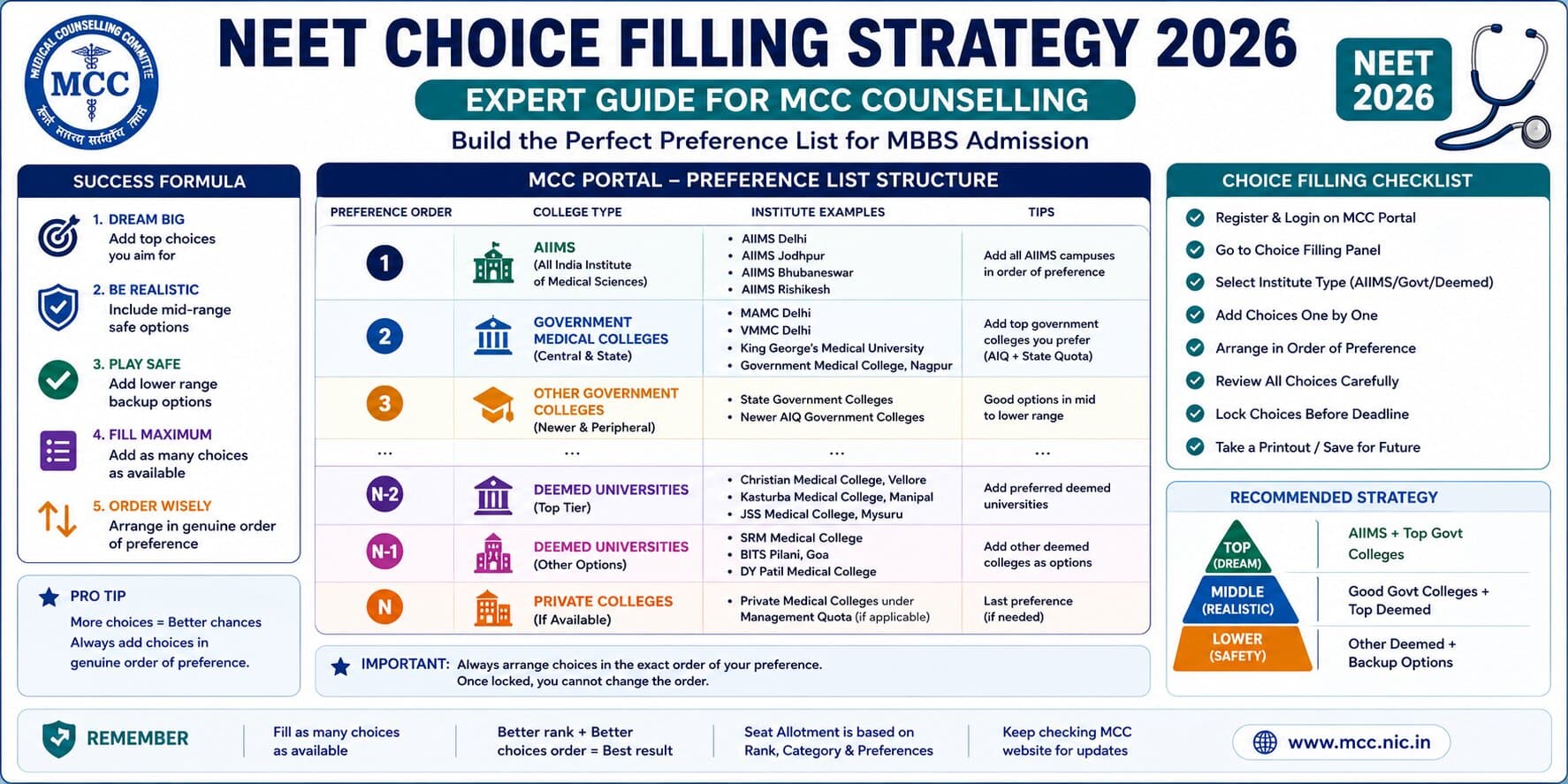 NEET choice filling strategy 2026 expert guide showing MCC portal preference list with AIIMS government and deemed college options