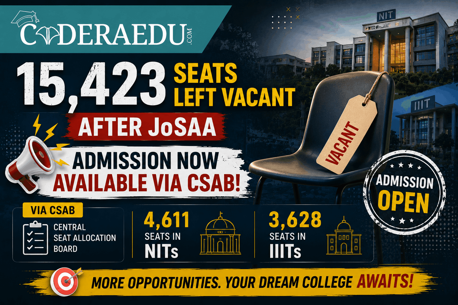 15,423 Seats Left Vacant After JoSAA; Admission Now Available via CSAB; 4,611 Seats in NITs and 3,628 Seats in IIITs