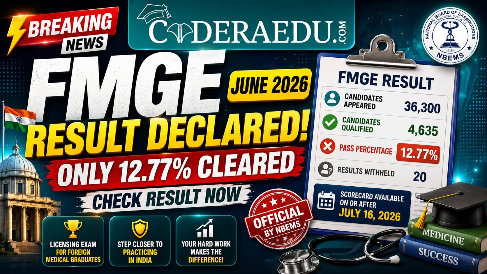 FMGE June 2026 Result Declared at natboard.edu.in: Only 12.77% Candidates Clear Exam, Scorecard from July 16