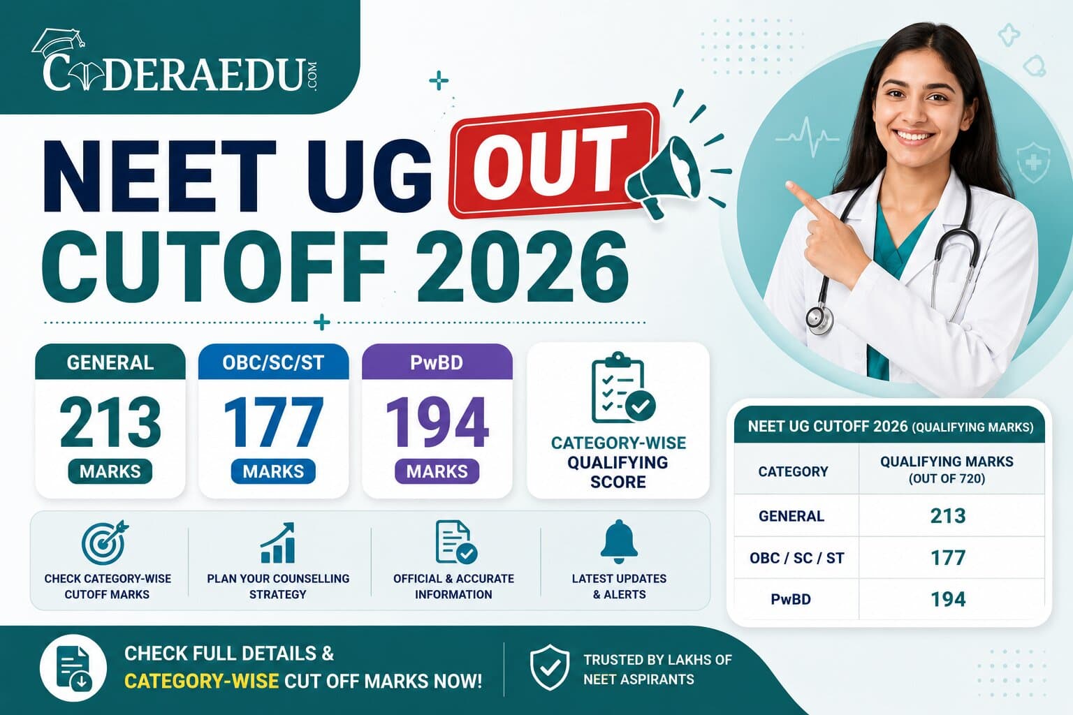 NEET UG Cutoff 2026 OUT: General 213, OBC/SC/ST 177, PwBD 194 Marks – Check Category-Wise Qualifying Score